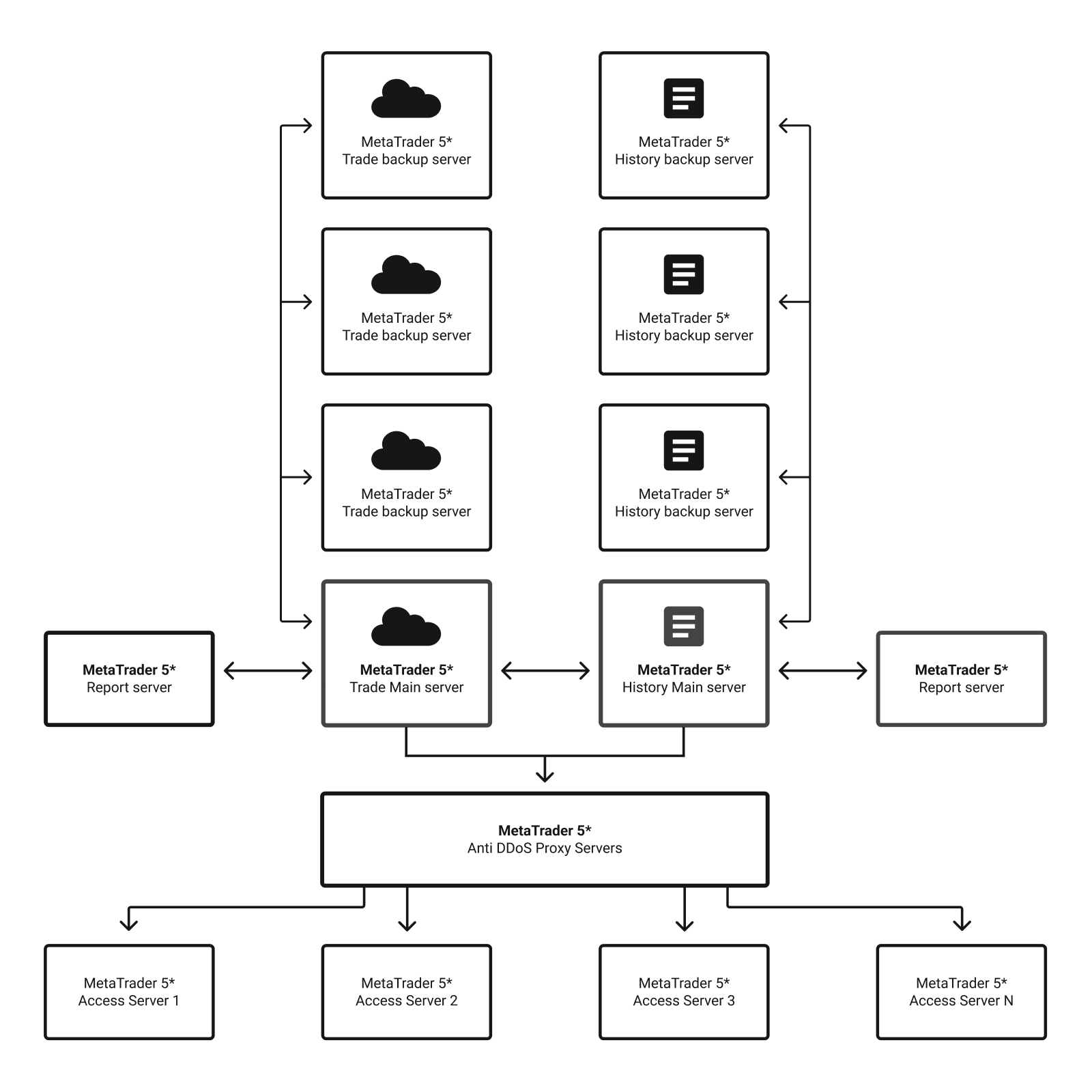 MetaTrader 5 Server Architecture - Professional Forex Broker Infrastructure Diagram